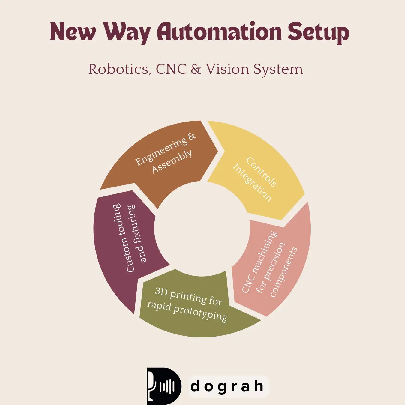 NewWay Automation Setup: Robotics, CNC, and Vision Systems