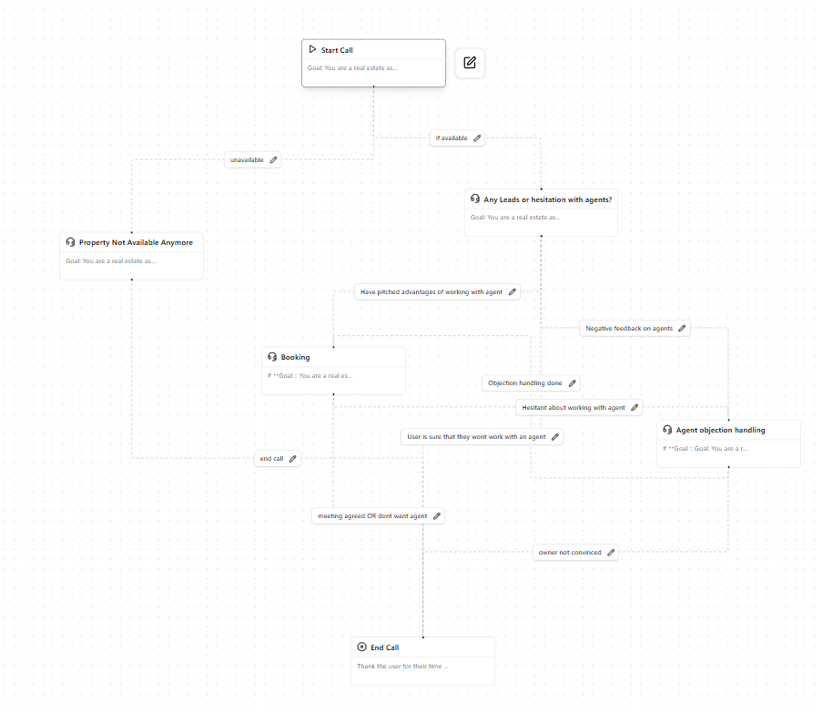 Real Estate AI Calling Agent Conversational Workflow using Dograh workflow