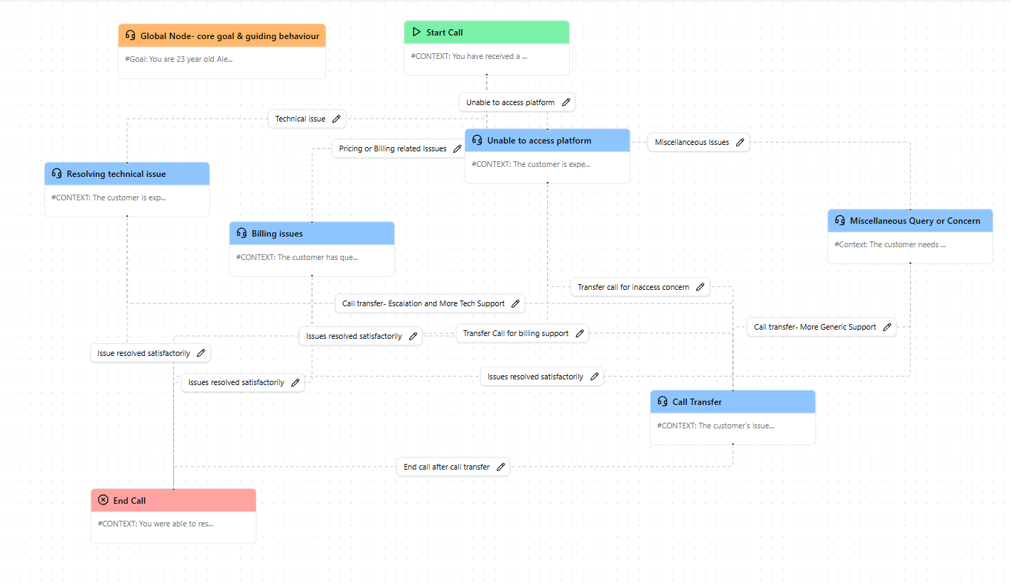 Technical Support Agent Workflow