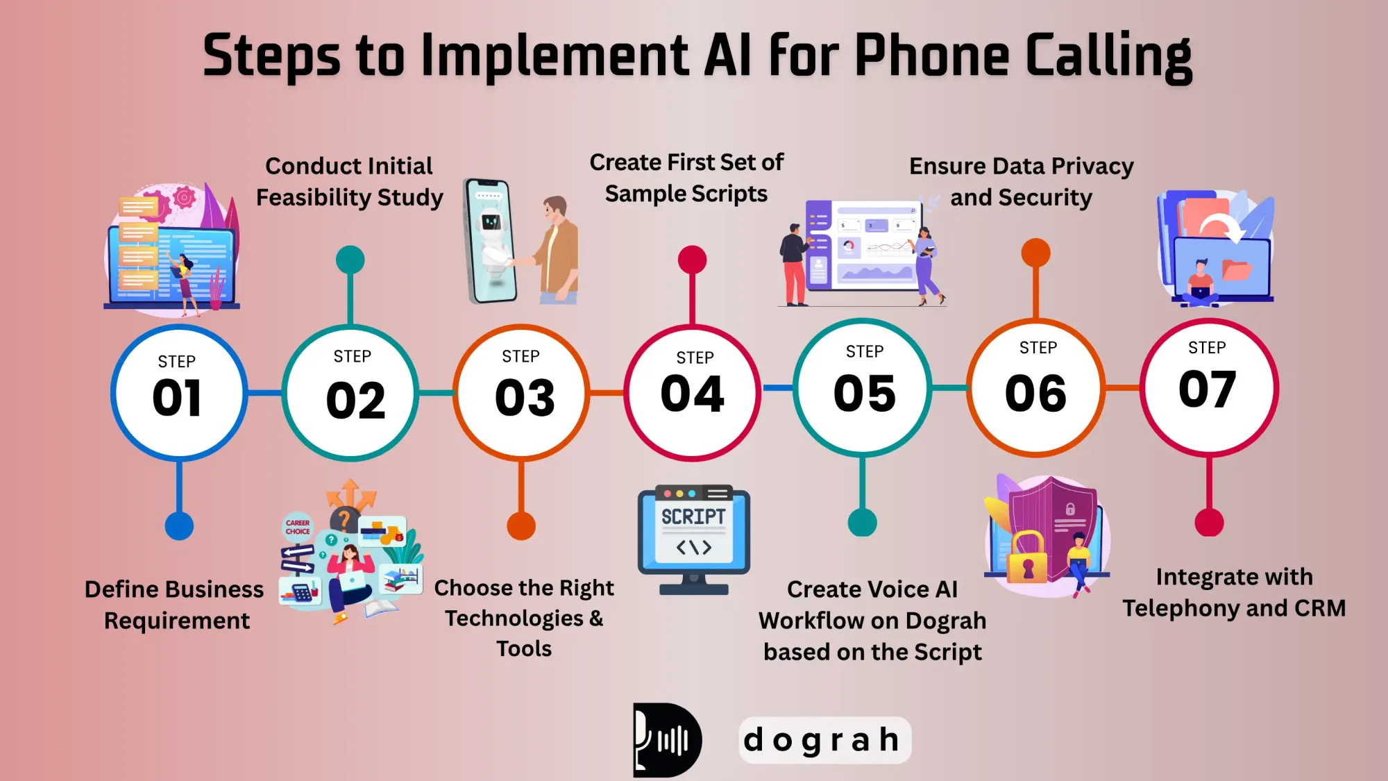Steps to Implement AI for Phone Calling