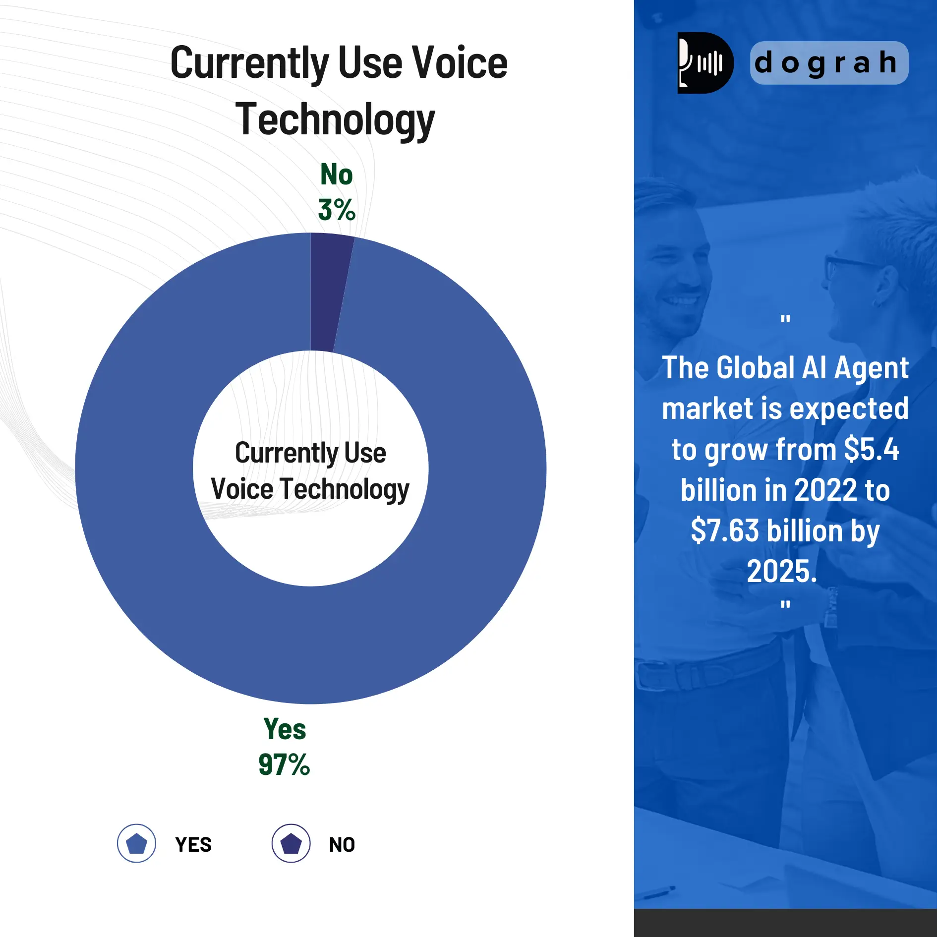 Currently Use Voice Technology (Voice AI Agent)