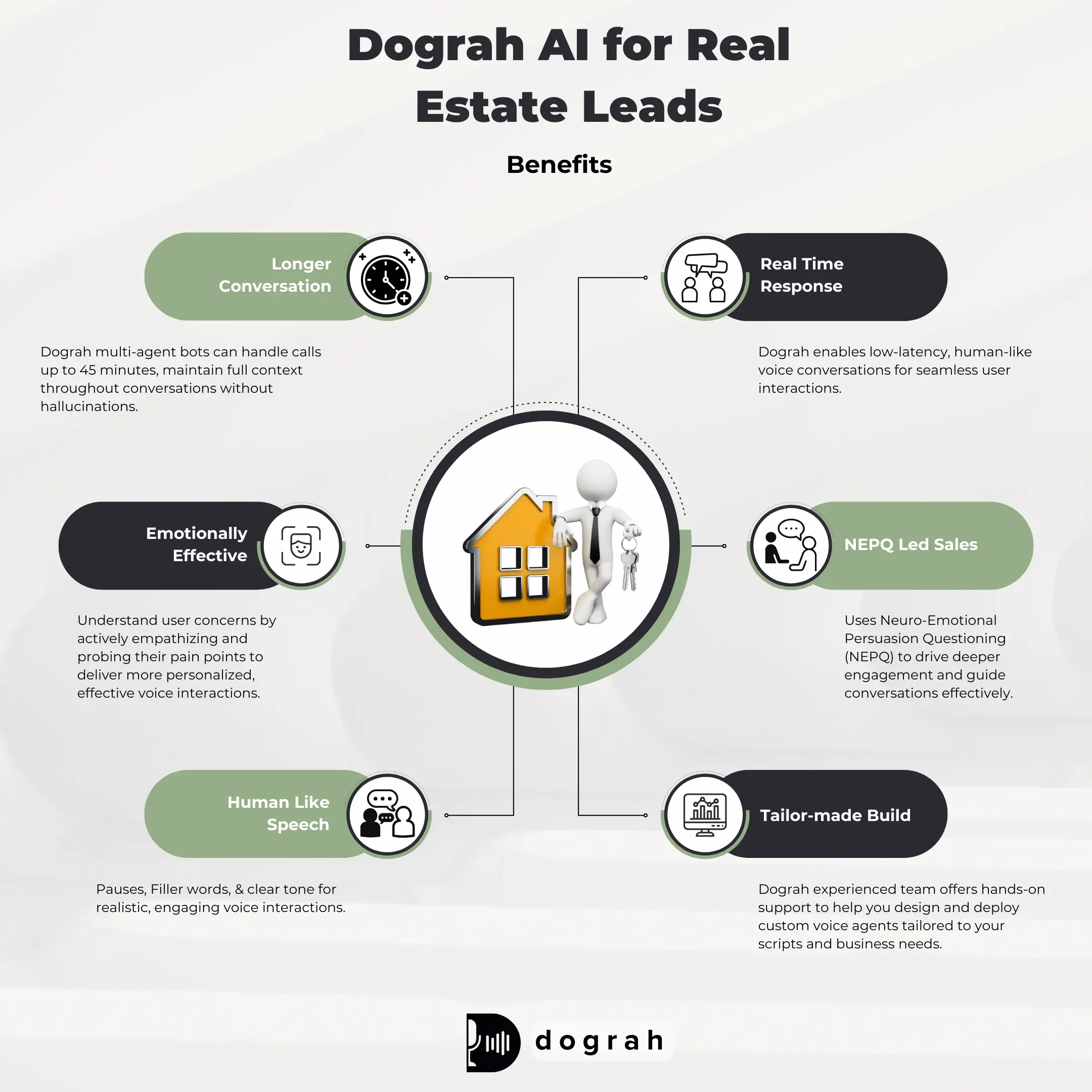 AI for Real Estate Leads (Dograh)