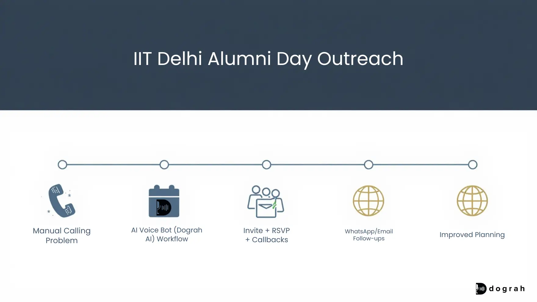 IIT Delhi Teamed up with Dograh for Alumni Day Invitations