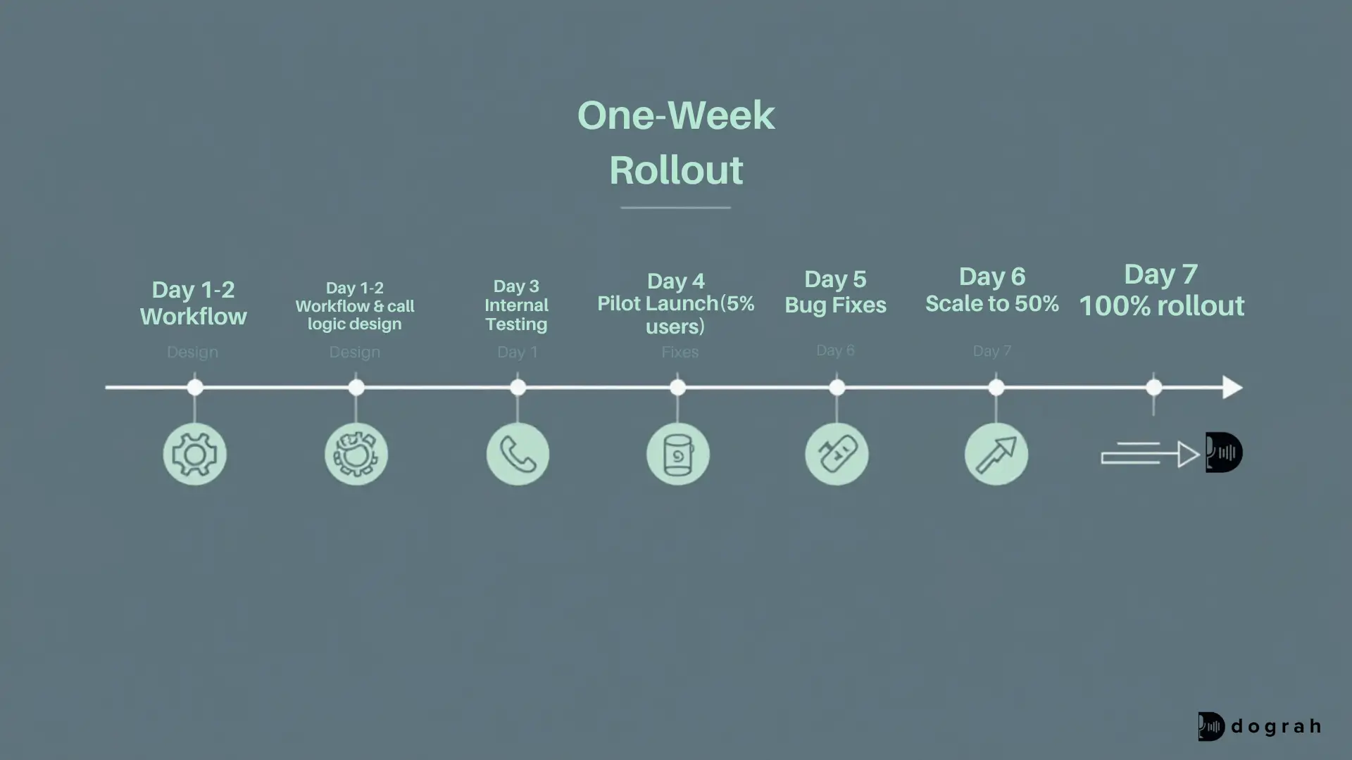 One week rollout ~ Dograh AI