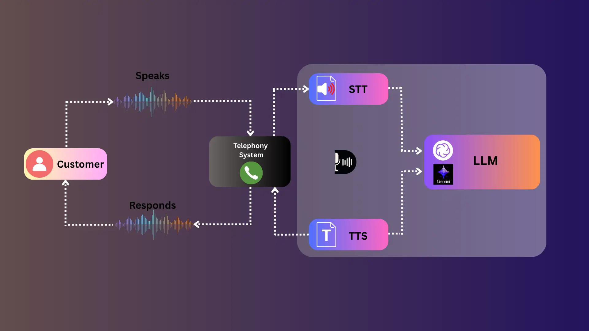 Voice Agent Workflow ~ Dograh AI