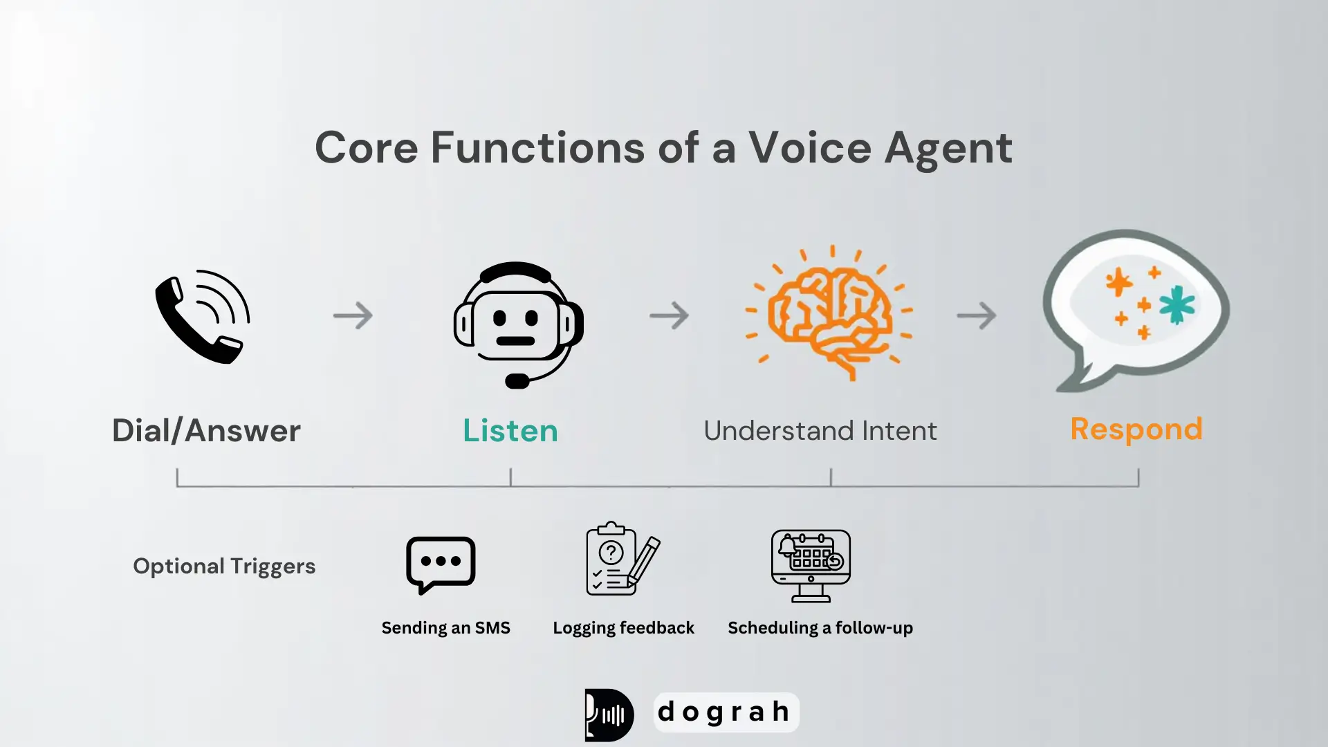Core functions of Voice Agent