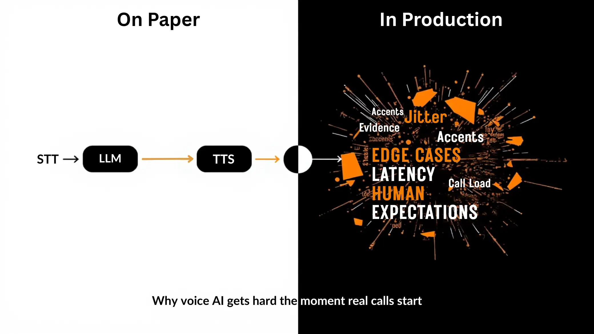 On Paper vs In Production: Voice AI Reality