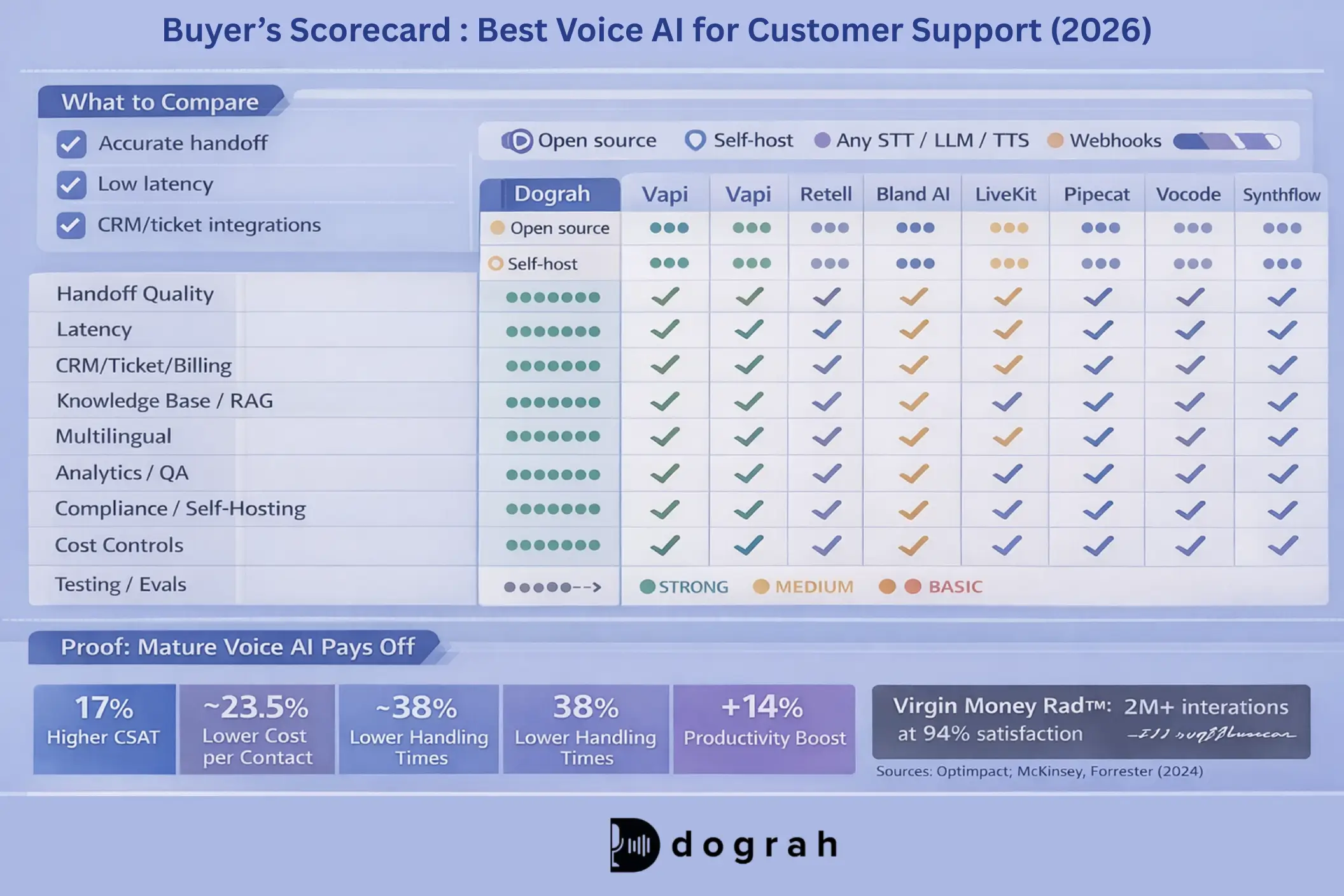 Buyer Scorecard : Best Voice AI for Customer Support (2026) ~ Dograh