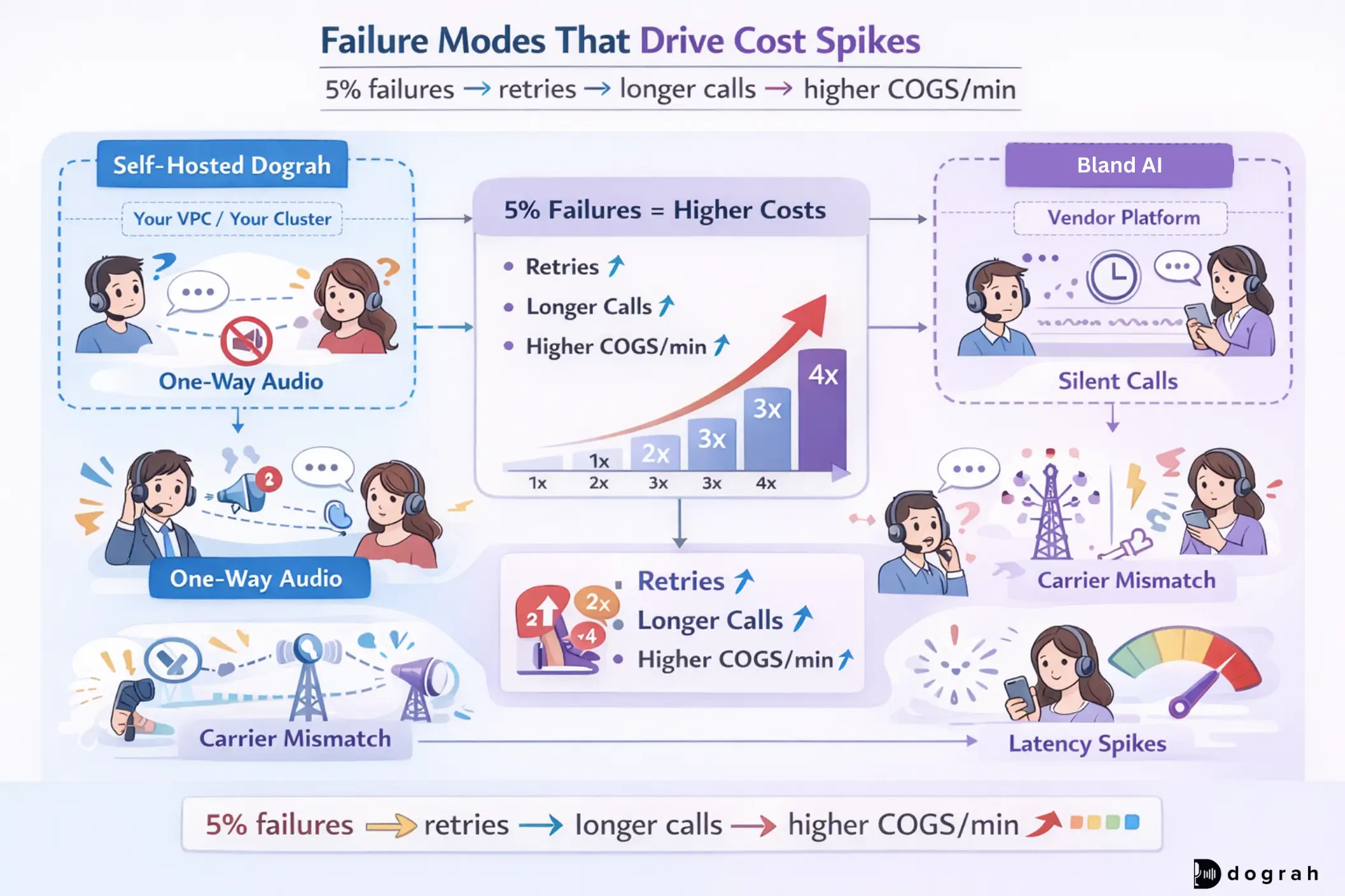 Failures Modes that Drive Cost Spikes