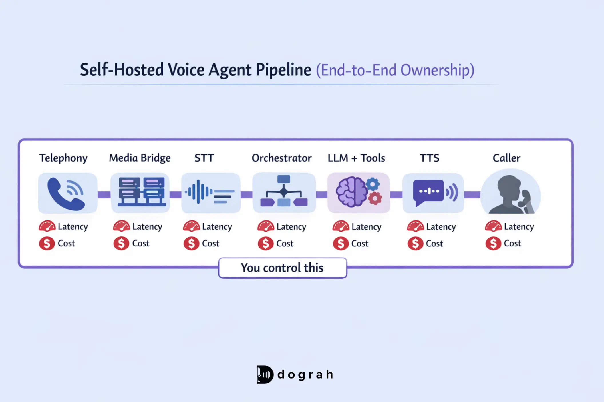 Self-hosted Voice Agent Pipeline