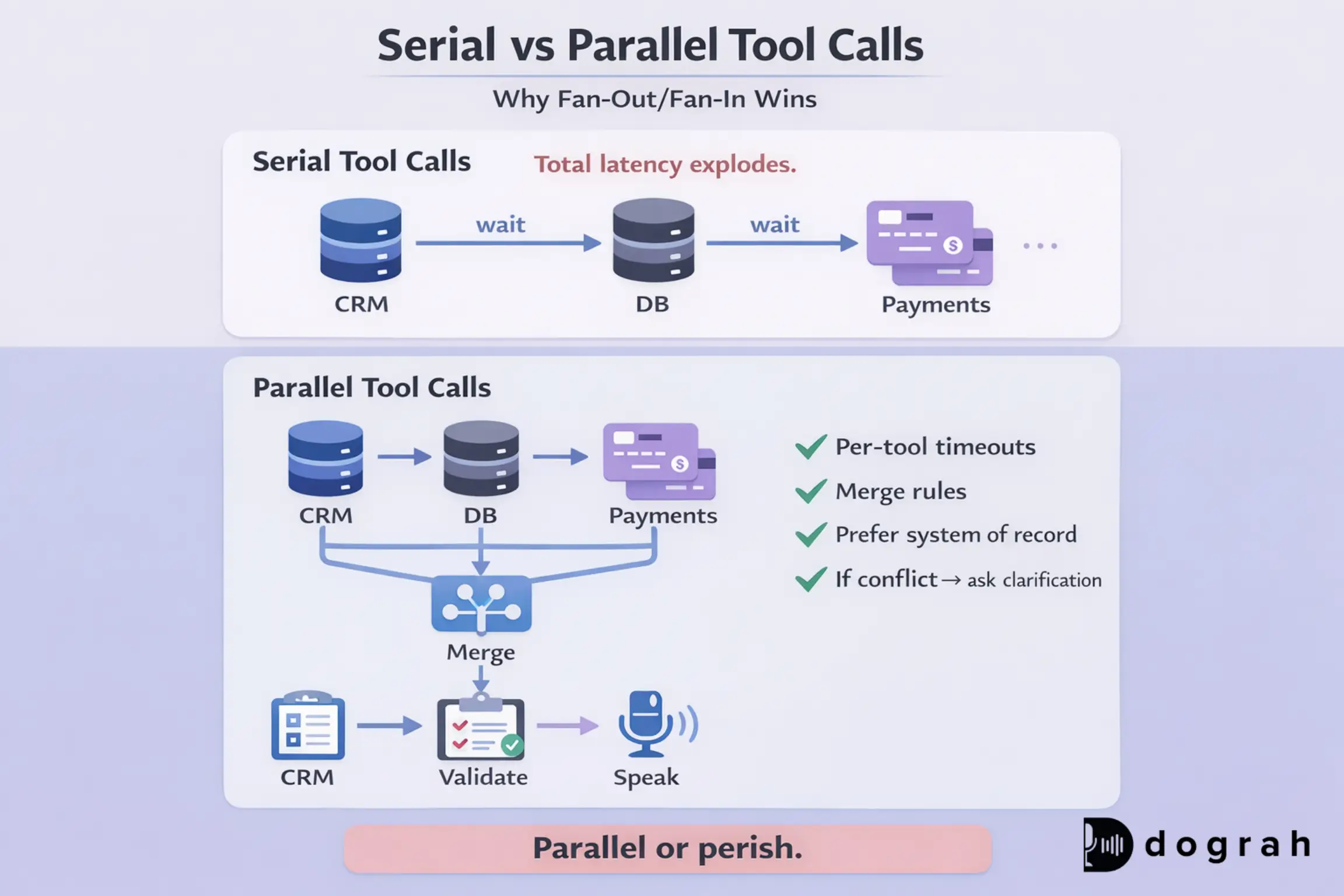 Serial Vs Parallel Tool Calls