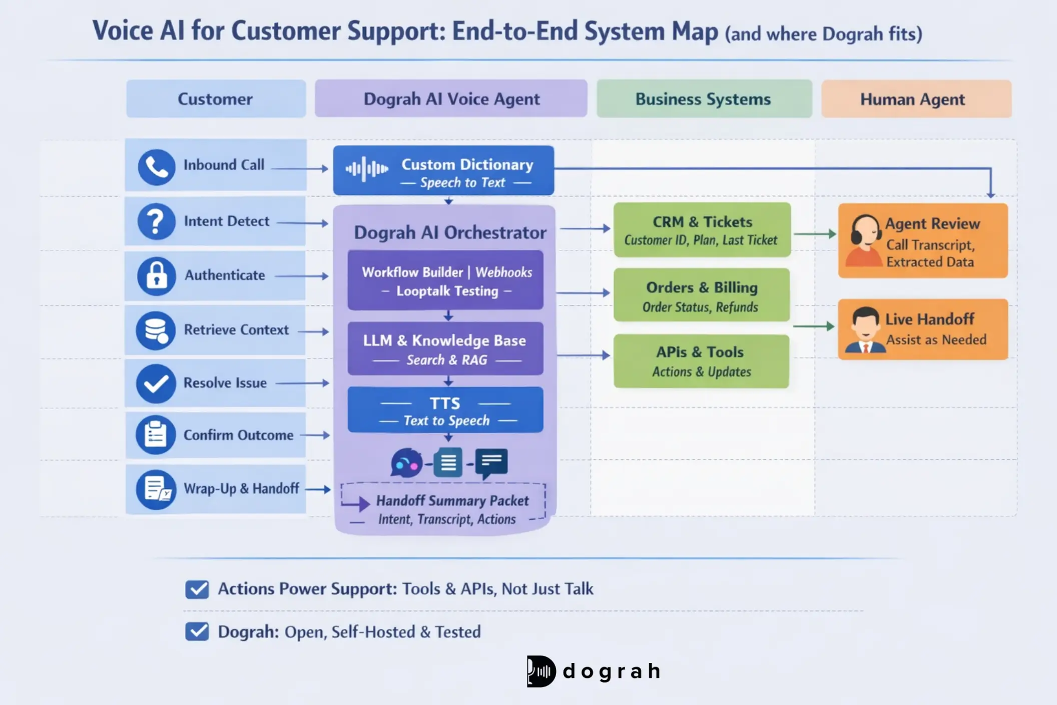 Voice ai for Customer Support