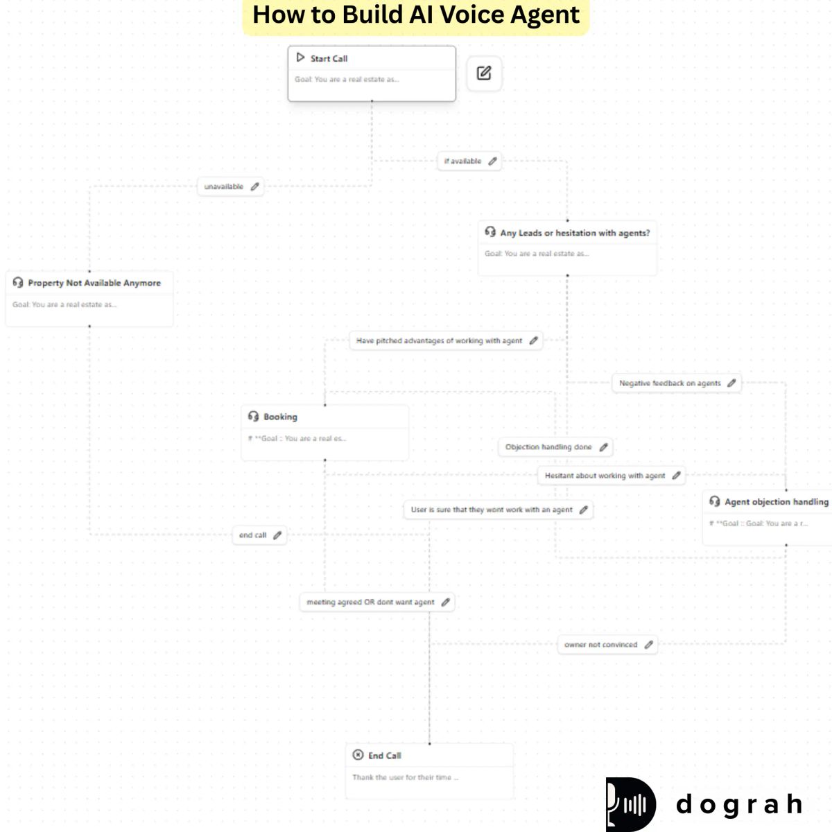 How to Build AI Voice Agent- Step by Step with Dograh