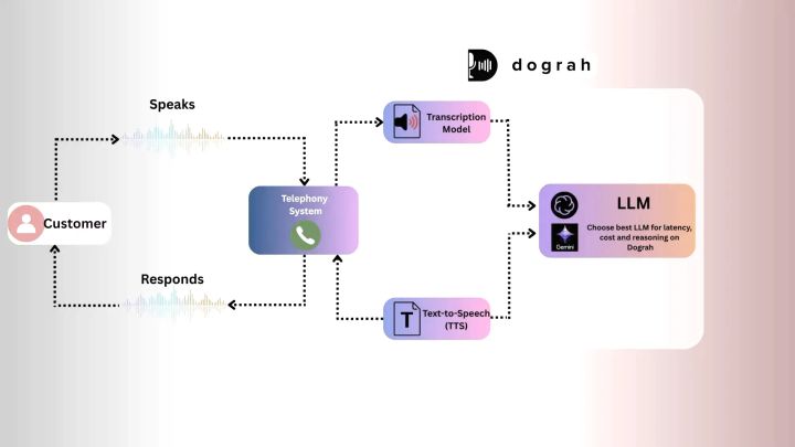 Building Voice Agents with no code
