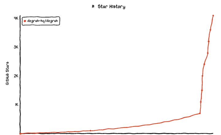 Dograh Grew 10x in 14 Days With Zero Spend: An Honest Growth Playbook