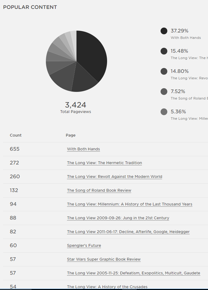November pageviews