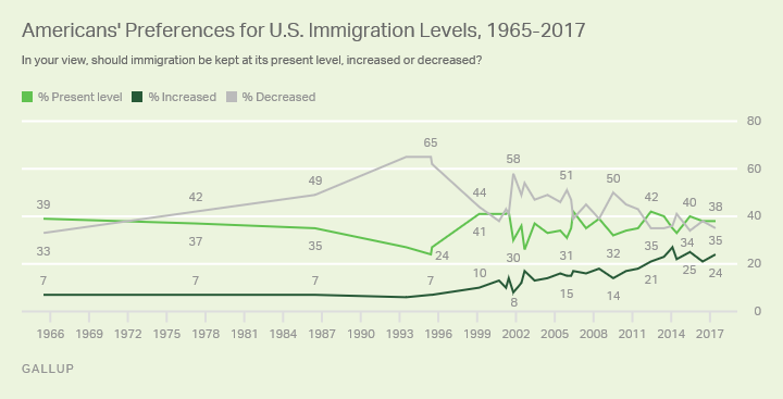 Gallup's Results