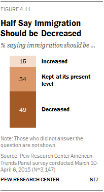 Pew Hispanic's Results