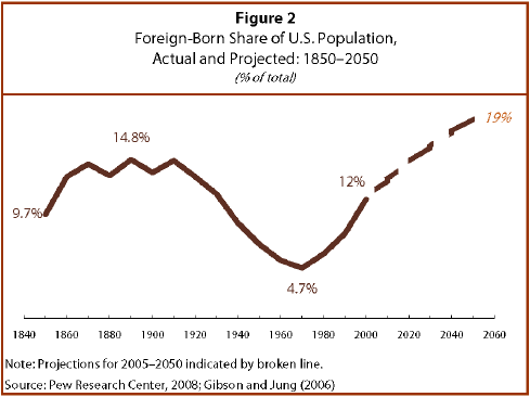 Pew Hispanic Share of US Population that is Foreign Born