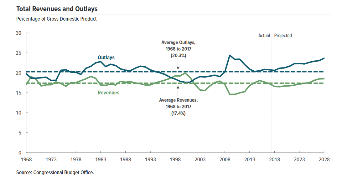 US Federal Total Revenues and OutlaysBy Congressional Budget Office - https://www.cbo.gov/publication/53651, Public Domain, https://commons.wikimedia.org/w/index.php?curid=69489104