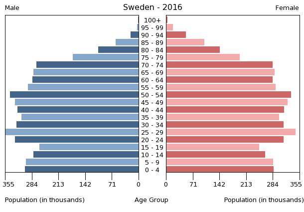 Population Pyramid of Sweden 2016By Central Intelligence Agency (CIA). - CIA World Factbook, 2017., Public Domain, https://commons.wikimedia.org/w/index.php?curid=64345478