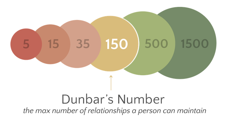 My research suggests we can only maintain five intimate friendships – but we know the names of up to 1,500 people. JelenaMrkovic/wikimedia, CC BY