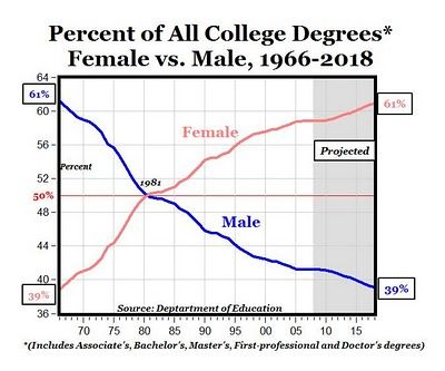 The College Gender Gap