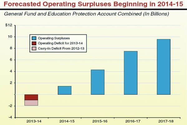LAO forecasts california surplus in 2014