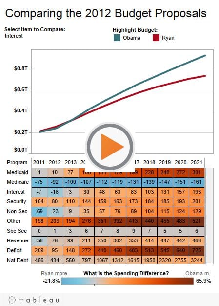 Comparing the 2012 Budget Proposals 