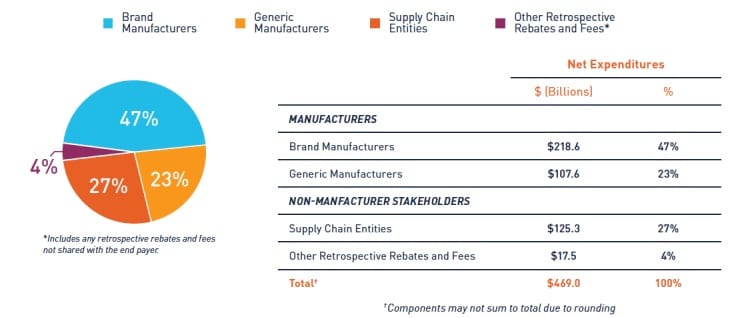 A study by the Berkeley Research Group shows that pharmaceutical manufacturers only realize about 47% of the money spent on prescription drugs.