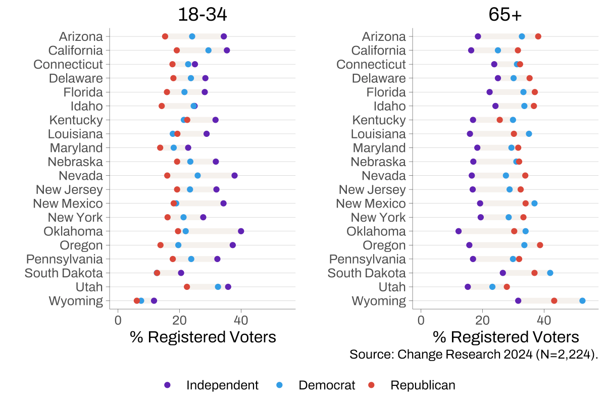 A look at party registration in 20 states for voters 18-34 versus voters 65 and over.