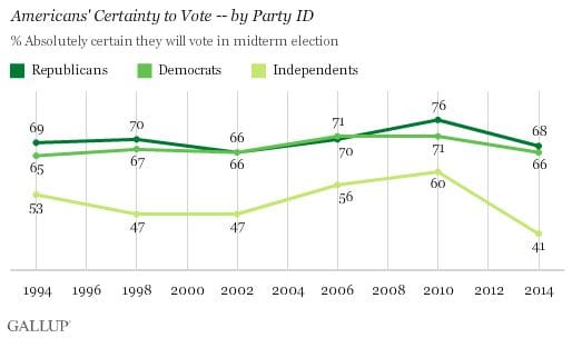 Americans' Certainty to Vote -- by Party ID