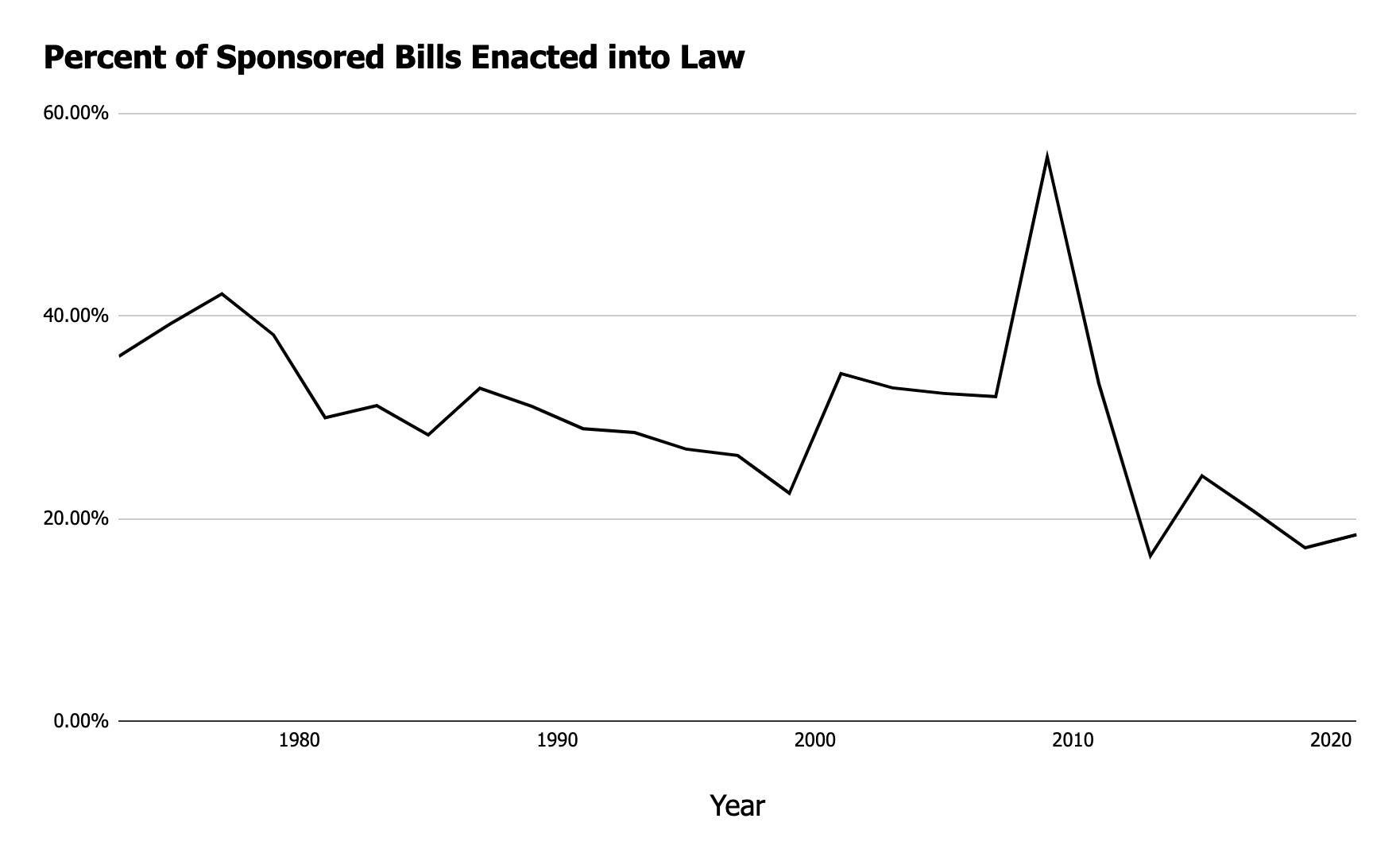 Sponsored Bills