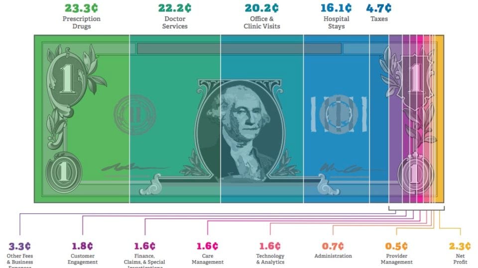 AHP breakdown of the National Health Expenditure