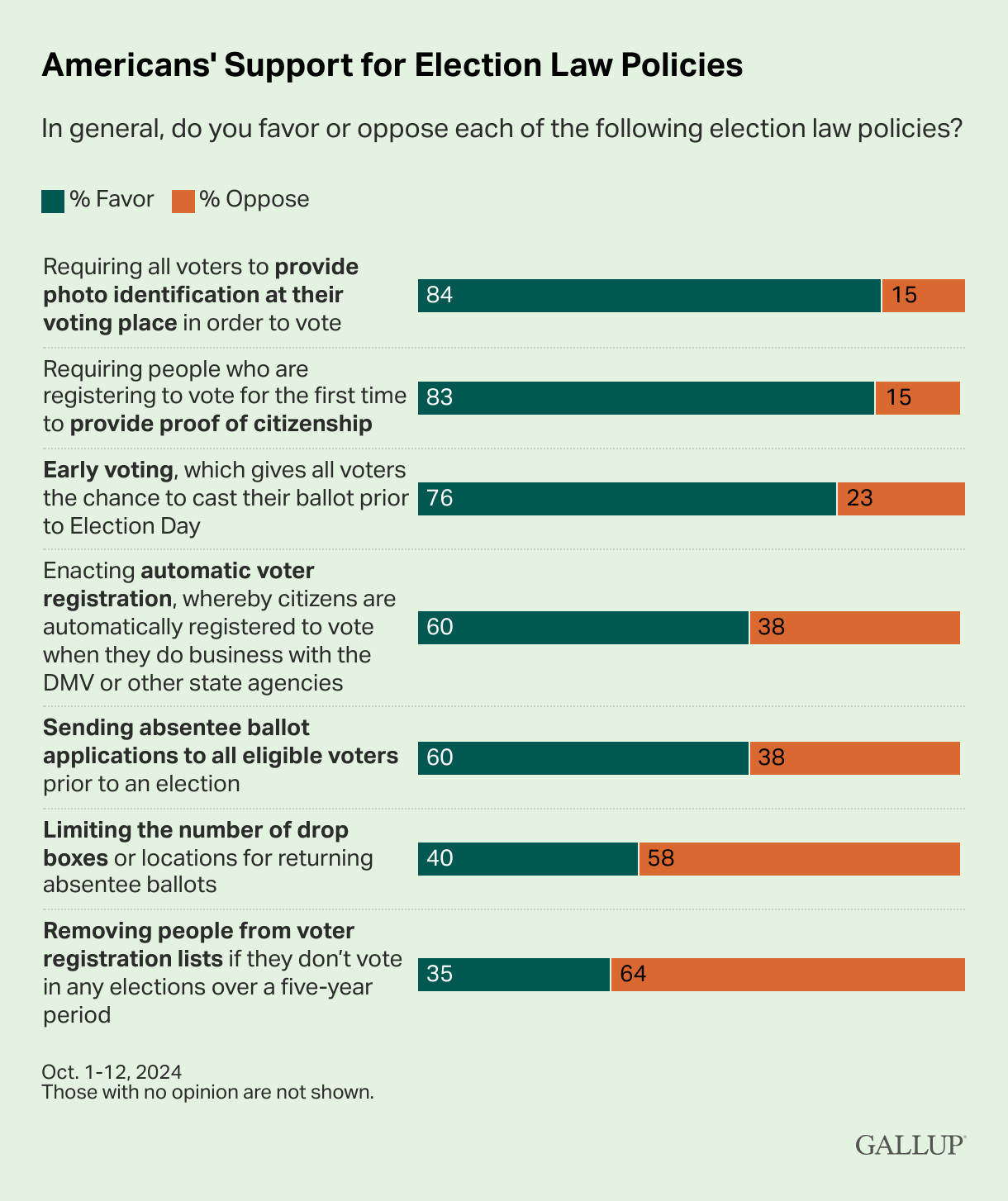 Gallup October 2024 poll on support for election reform.
