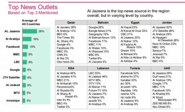 Arab Nations, Facebook