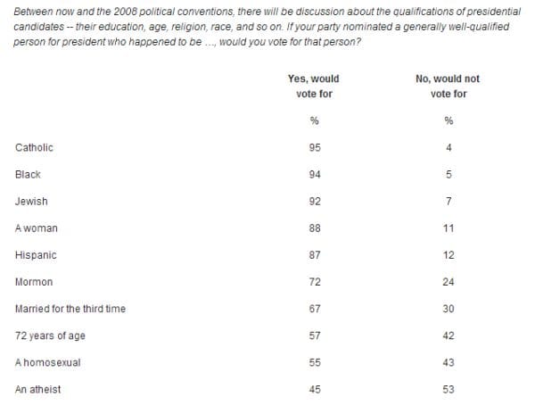The Number of Non Religious People in the US is on the Rise