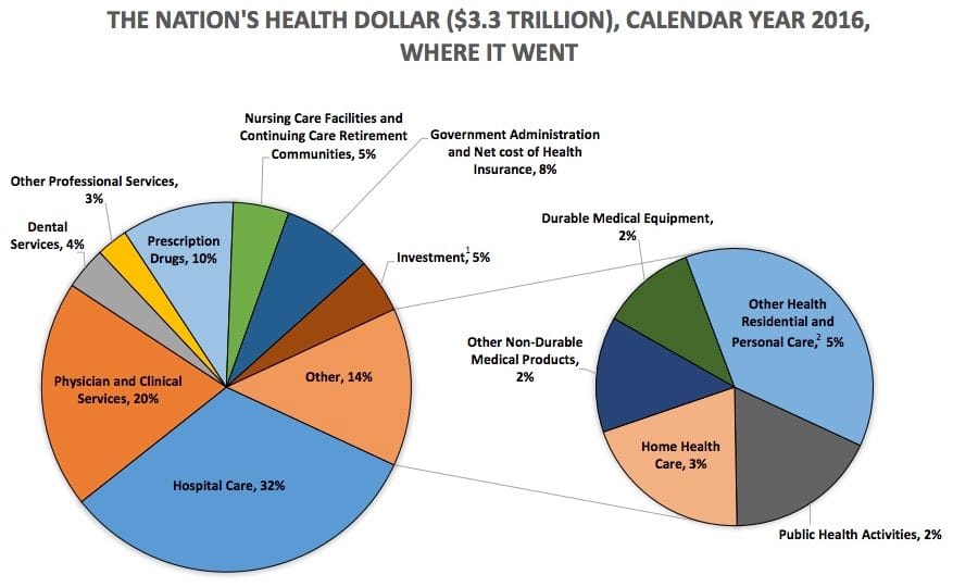The CMS estimate of the distribution of America's health care spend.
