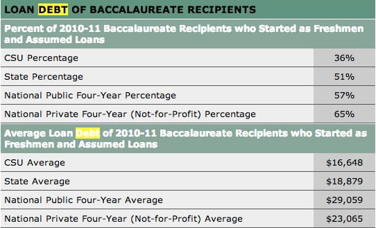 California Student Loan Debt CSU