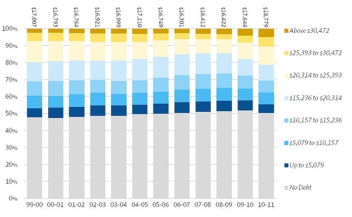 California Student Loan Debt UC