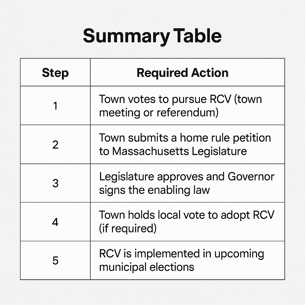 Steps to changing local election laws in Massachusetts. 