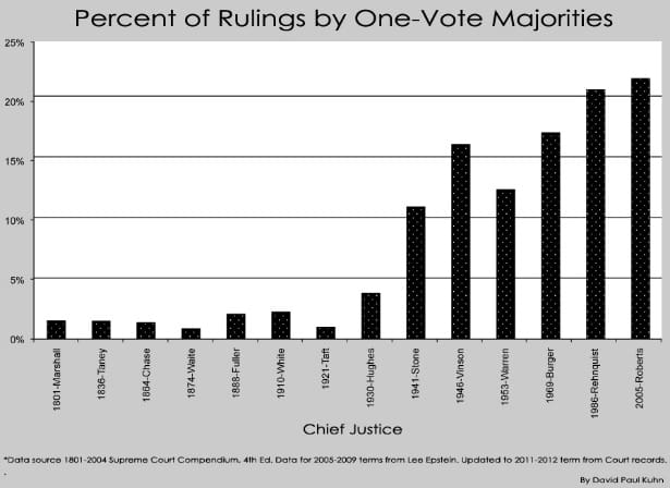Law and Politics Are Inseparable, SCOTUS At Height of 5-4 Decisions Law and Politics Are Inseparable, SCOTUS At Height of 5-4 Decisions