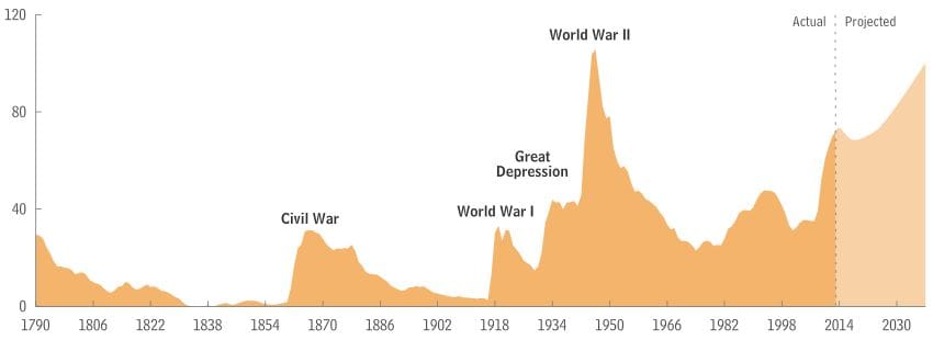National Debt as a Percentage of GDP