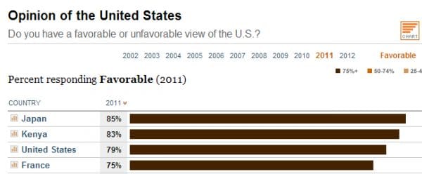 France likes the United States