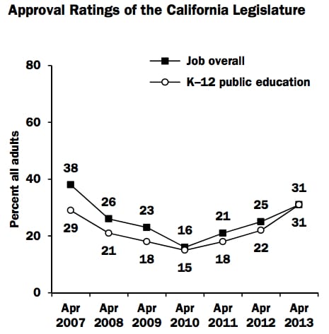 Government Approval Rises and Falls With View of Public Education