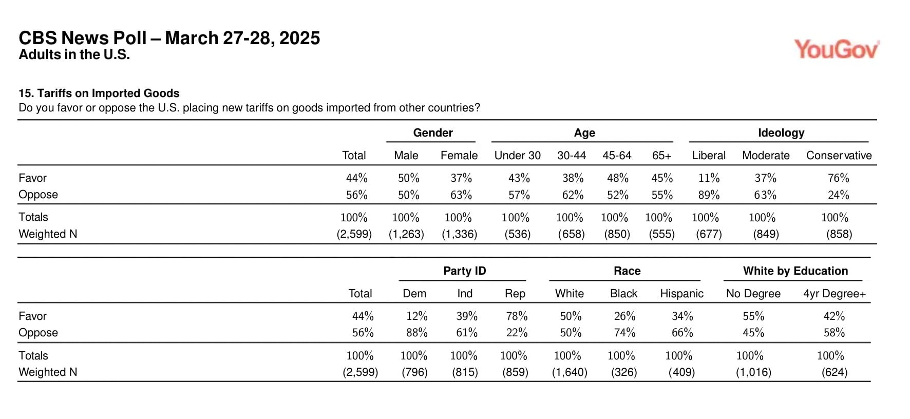 CBS Poll data 2