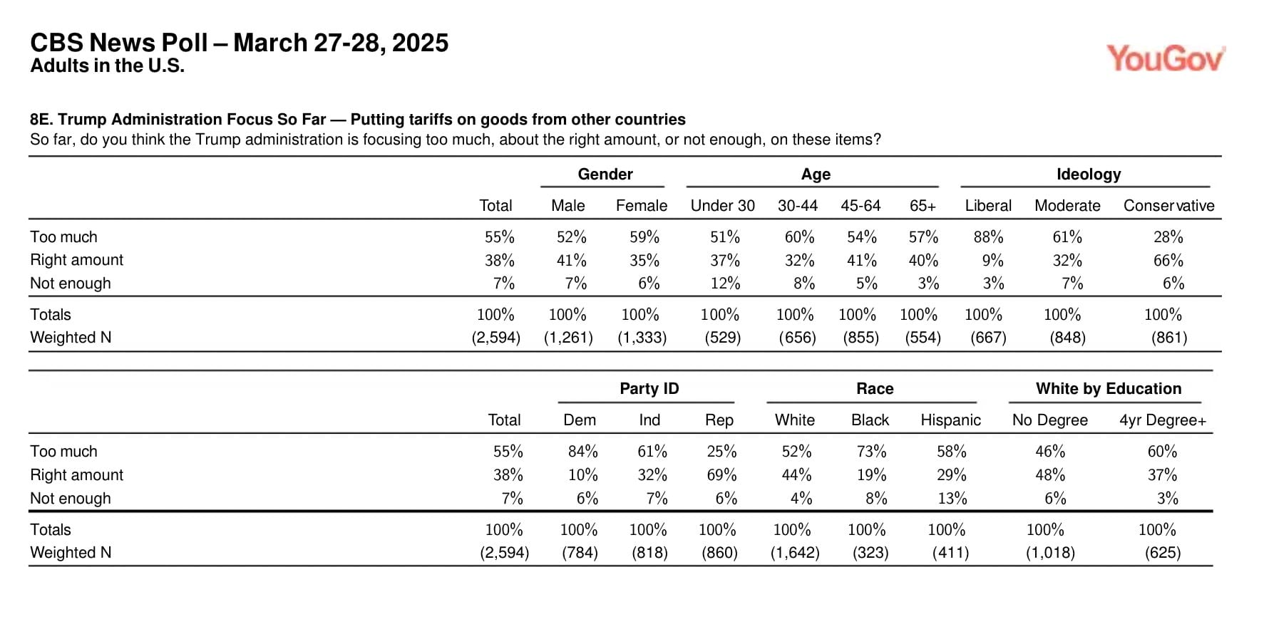 CBS Poll data