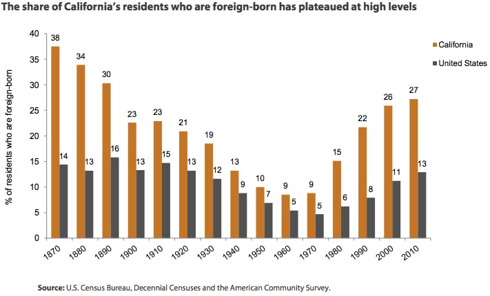 Immigrants in California from PPIC study