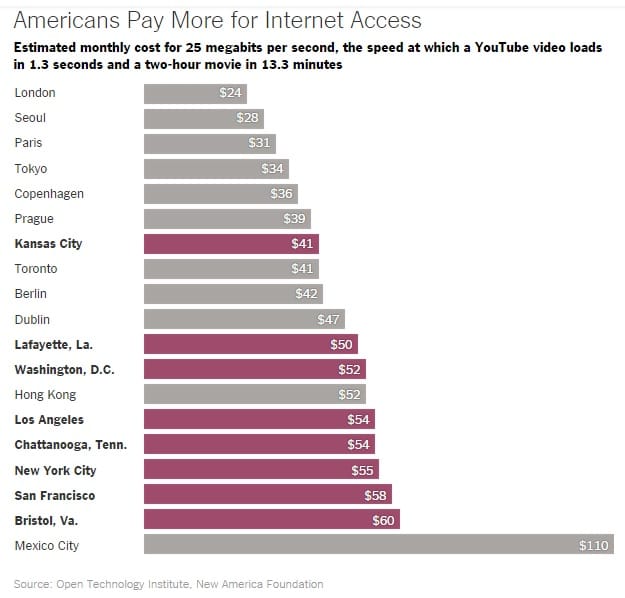 Internet Prices US
