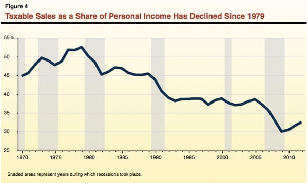Credit: Legislative Analyst's Office